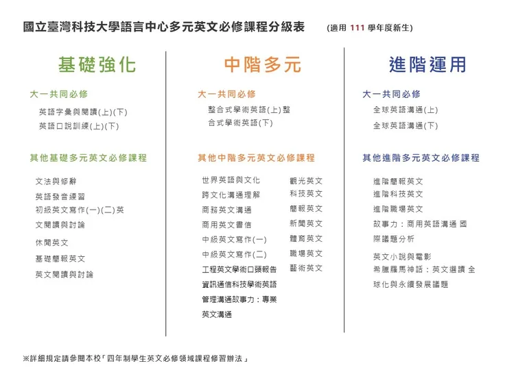 語言中心多元英文必修課程分級表